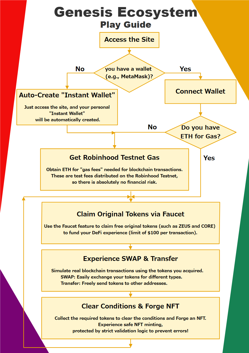 Genesis Ecosystem Flowchart EN