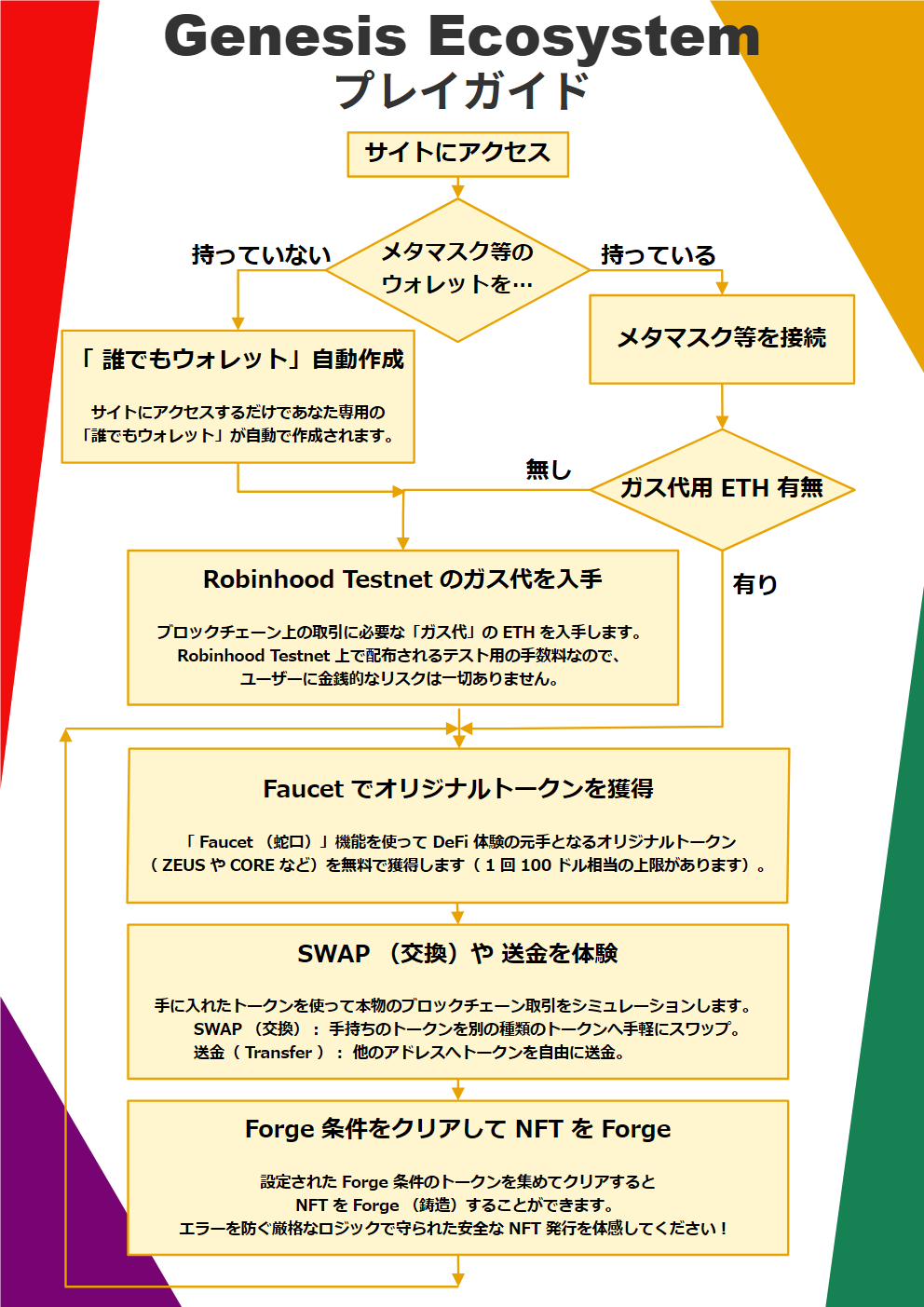 Genesis Ecosystem Flowchart JP